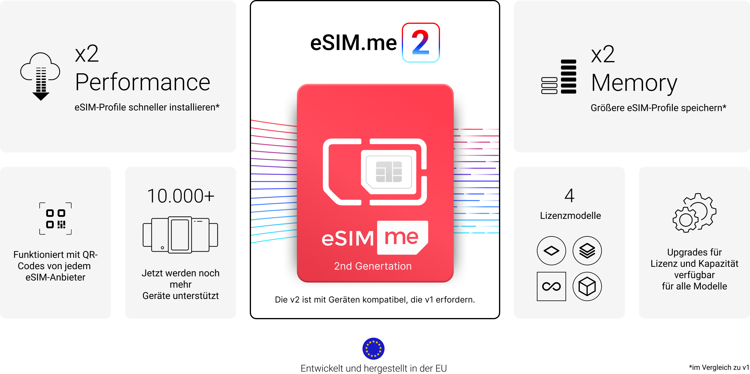 eSIM.me Card der zweiten Generation mit fast der doppelten Leistung im Vergleich zum Vorgängermodell. Mehr als 10000 kompatible Geräte und mehr Speicher für größere eSIM-Profile.