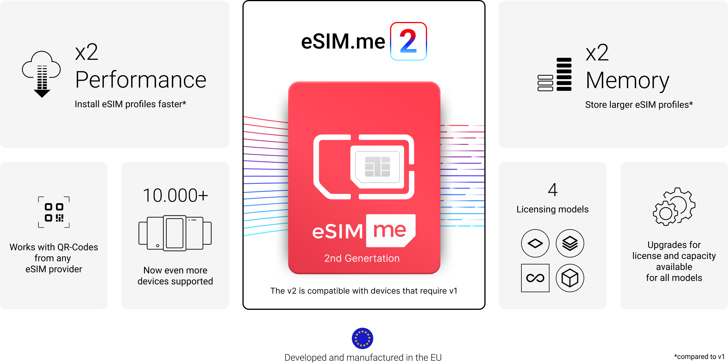  eSIM.me Card second generation with almost the double of the power compared to the previous. More then 10000 devices compatible and more memory for larger eSIM profiles.