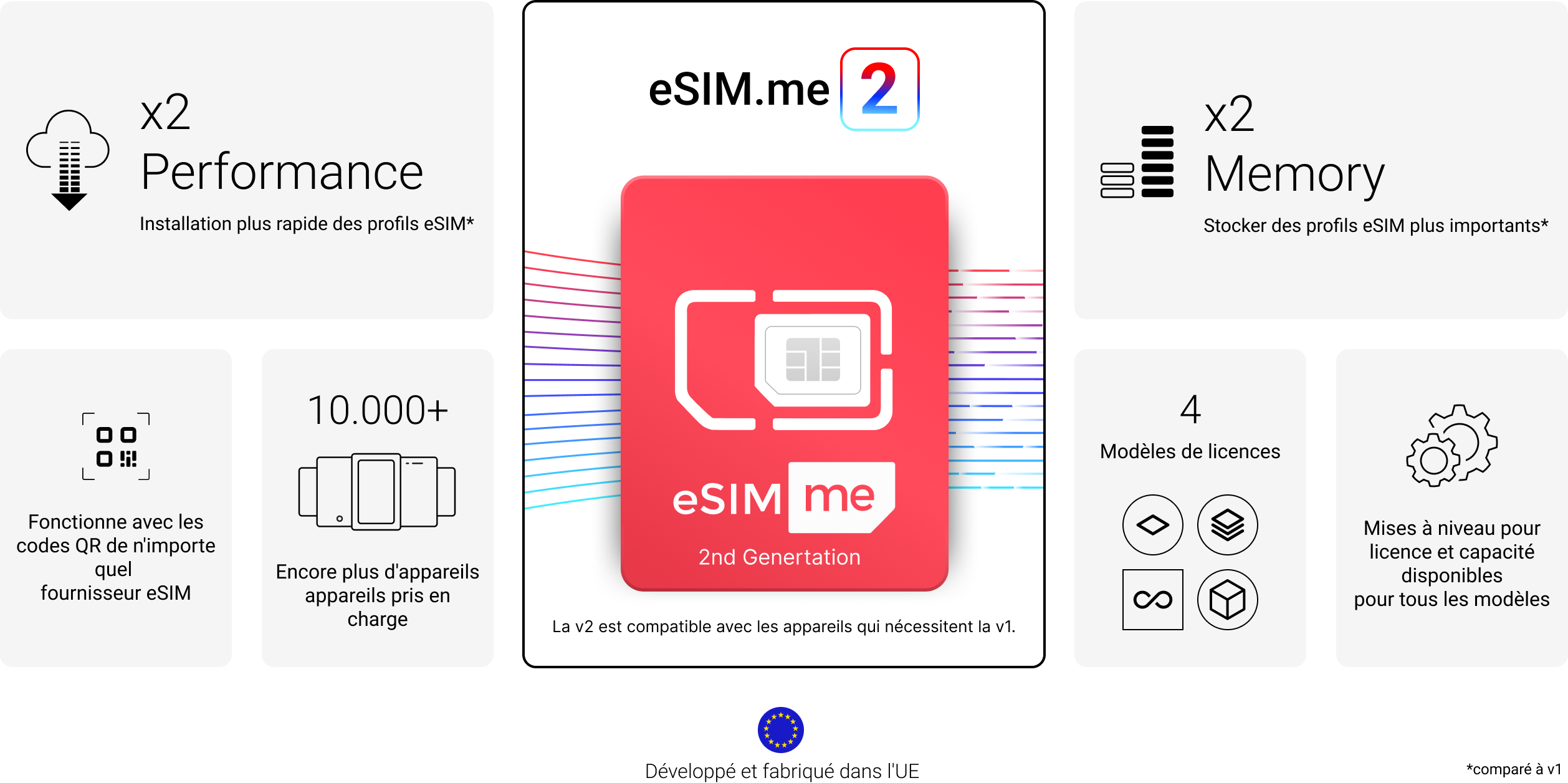 eSIM.me Card deuxième génération avec presque le double de la puissance par rapport à la précédente. Plus de 10000 appareils compatibles et plus de mémoire pour des profils eSIM plus importants.