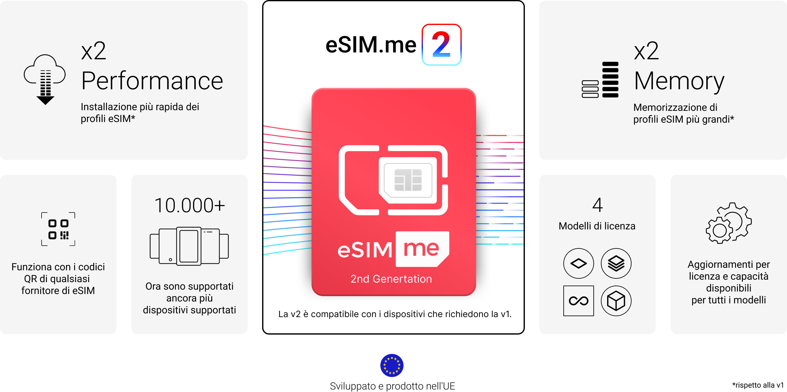 eSIM.me Card di seconda generazione con una potenza quasi doppia rispetto alla precedente. Oltre 10000 dispositivi compatibili e più memoria per i profili eSIM più grandi.